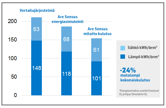 Kuopion verotalon mitatut energiankulutukset